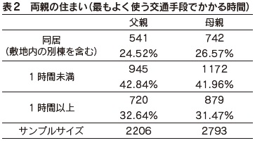 表2　両親の住まい（最もよく使う交通手段でかかる時間）