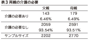 表3　両親の介護の必要