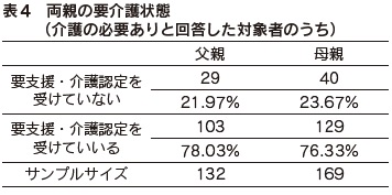 表4　両親の要介護状態（介護の必要ありと回答した対象者のうち）