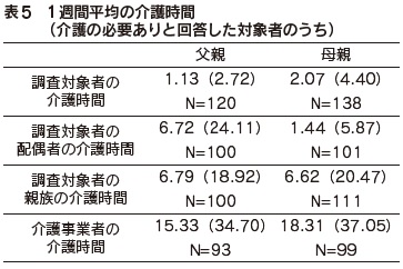 表5　1週間平均の介護時間（介護の必要ありと回答した対象者のうち）