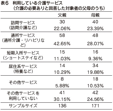 表6　利用している介護サービス（介護の必要ありと回答した対象者の父母のうち）