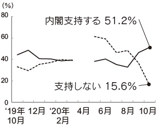 内閣支持率