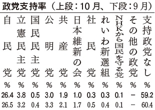 政党支持率