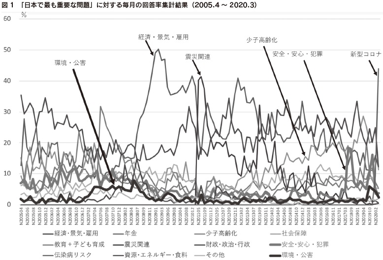 図1　「日本で最も重要な問題」に対する毎月の回答率集計結果（2005.4 ～ 2020.3）