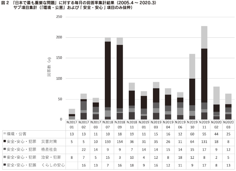 図2　「日本で最も重要な問題」に対する毎月の回答率集計結果（2005.4 ～ 2020.3）サブ項目集計（「環境・公害」および｢安全・安心｣項目のみ抜粋）