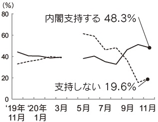 内閣支持率