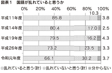 図表1　国語が乱れていると思うか