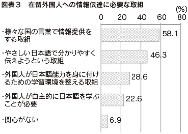 図表3　在留外国人への情報伝達に必要な取組