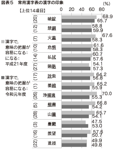 図表５　常用漢字表の漢字の印象