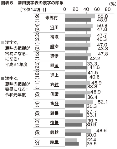 図表6　常用漢字表の漢字の印象2