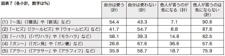 図表7　新しい表現に対する印象