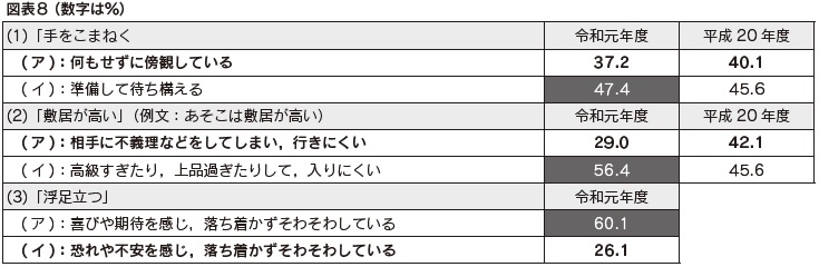 図表8　慣用句等の認識と使用