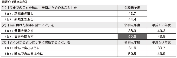 図表9　慣用句等の認識と使用2