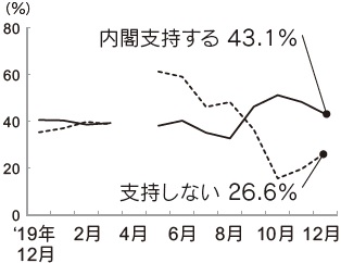 内閣支持率