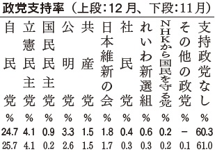 政党支持率