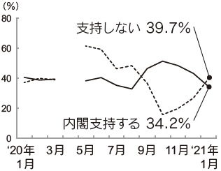 内閣支持率