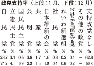 政党支持率