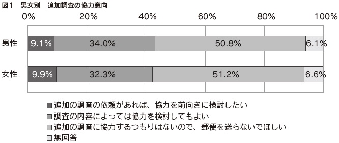 図1　男女別　追加調査の協力意向