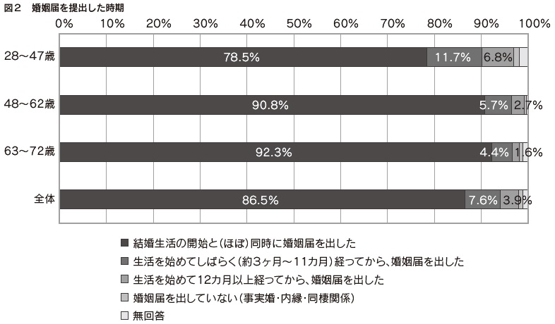 図２　婚姻届を提出した時期