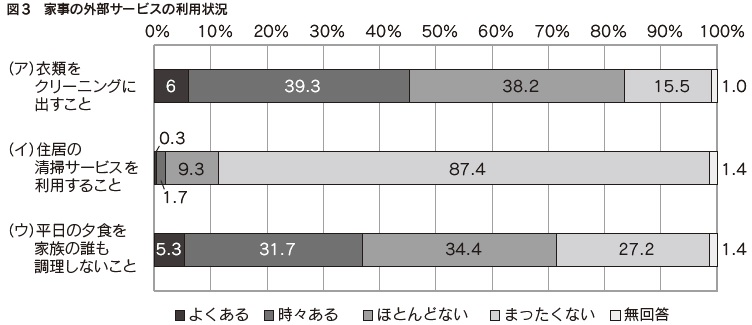 図3　家事の外部サービスの利用状況