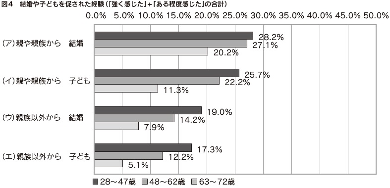 図4　結婚や子どもを促された経験（「強く感じた」+「ある程度感じた」の合計）