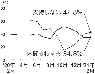 内閣支持率