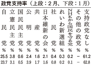 政党支持率