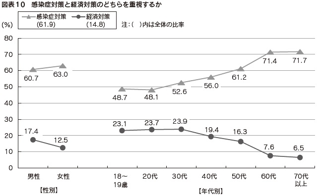 図表10　感染症対策と経済対策のどちらを重視するか