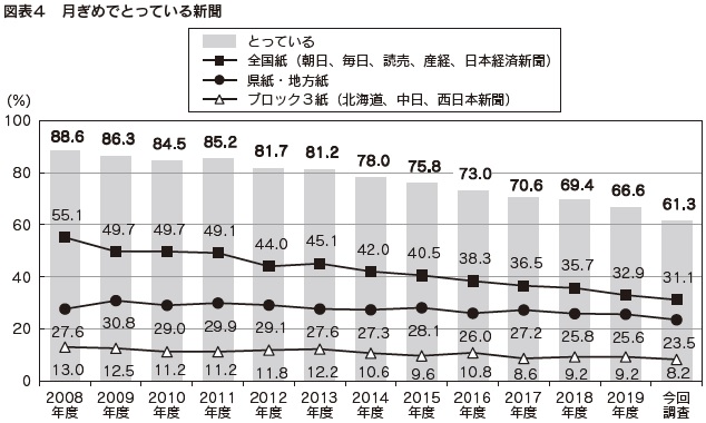 図表4　月ぎめでとっている新聞