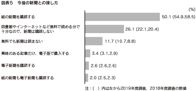 図表5　今後の新聞との接し方