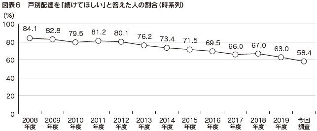 図表6　戸別配達を「続けてほしい」と答えた人の割合（時系列）