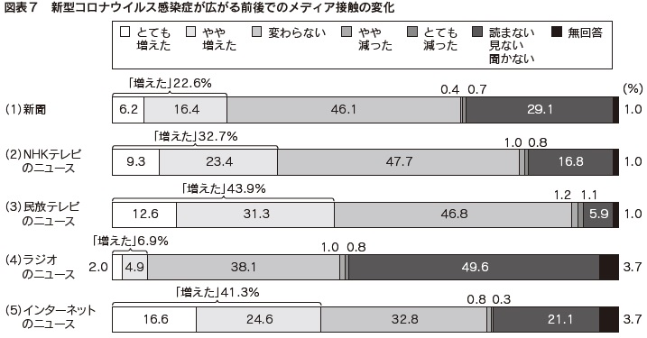 図表7　新型コロナウイルス感染症が広がる前後でのメディア接触の変化