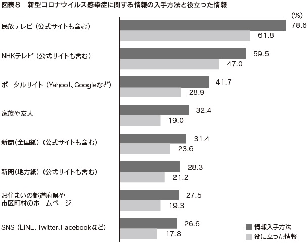 図表8　新型コロナウイルス感染症に関する情報の入手方法と役立った情報