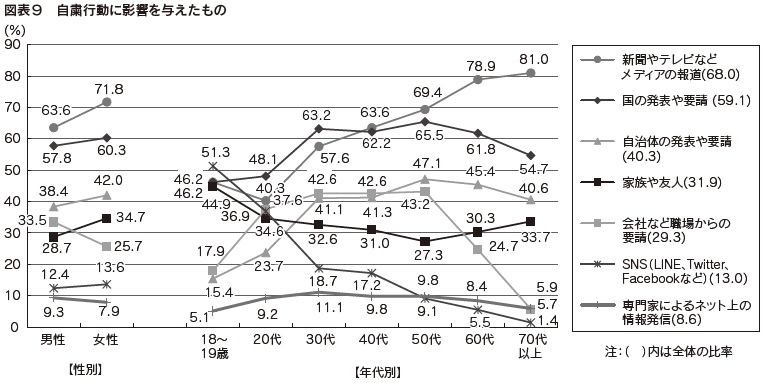 図表9　自粛行動に影響を与えたもの