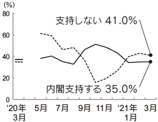 内閣支持率