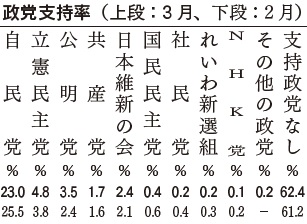 政党支持率