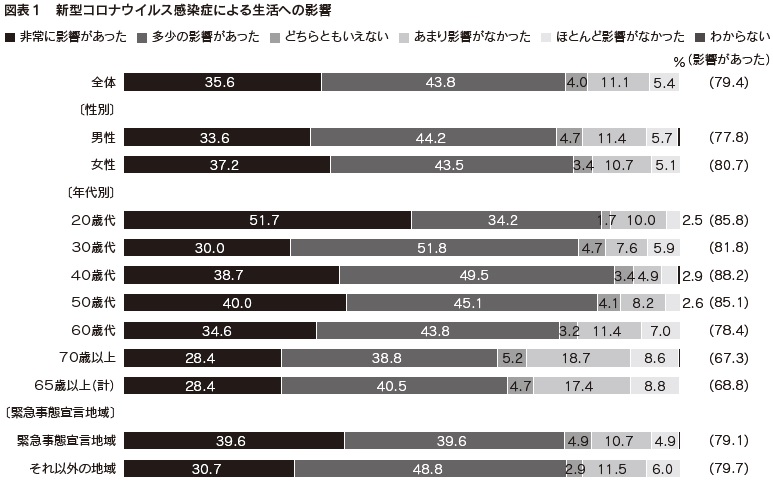 図表1　新型コロナウイルス感染症による生活への影響