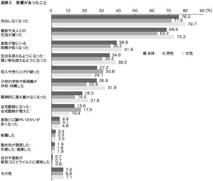 図表2　影響があったこと