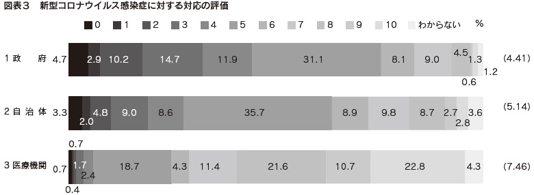 図表3　新型コロナウイルス感染症に対する対応の評価