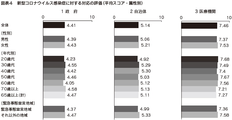 図表4　新型コロナウイルス感染症に対する対応の評価（平均スコア・属性別）