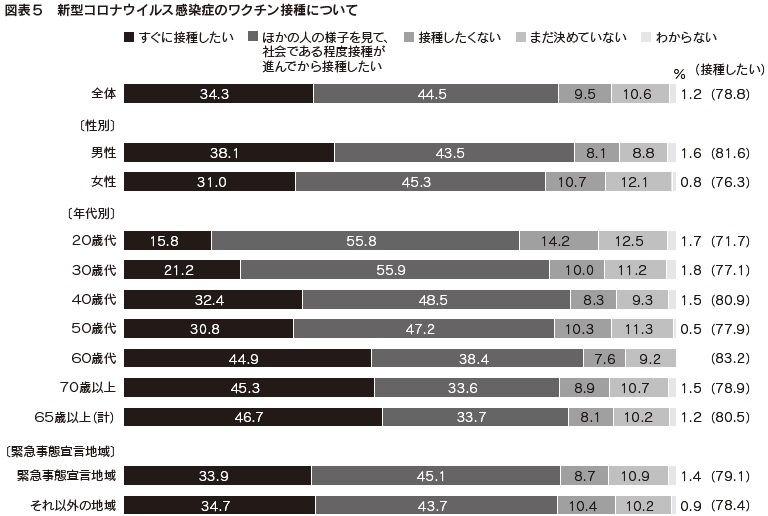 図表5　新型コロナウイルス感染症のワクチン接種について