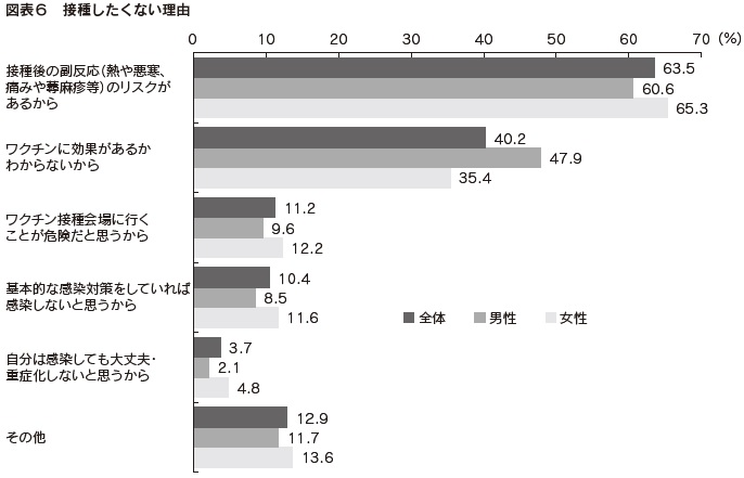 図表6　接種したくない理由