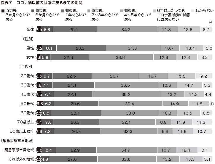 図表7　コロナ禍以前の状態に戻るまでの期間