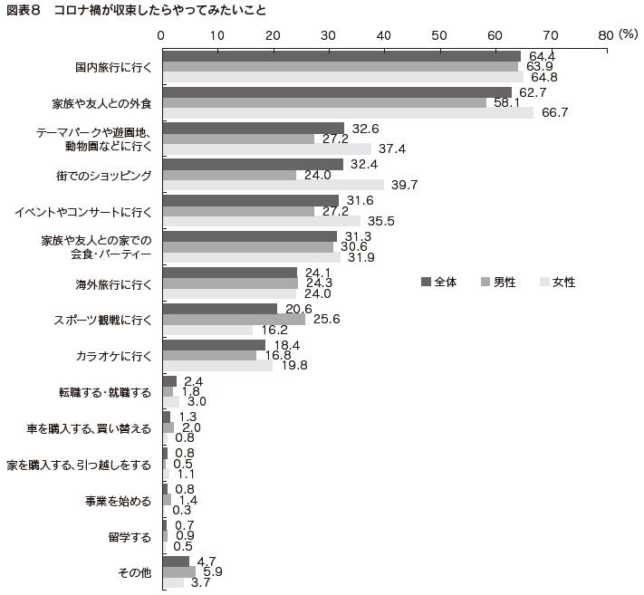 図表8　コロナ禍が収束したらやってみたいこと