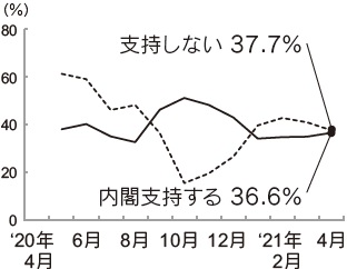 内閣支持率