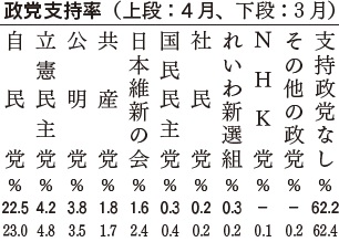 政党支持率