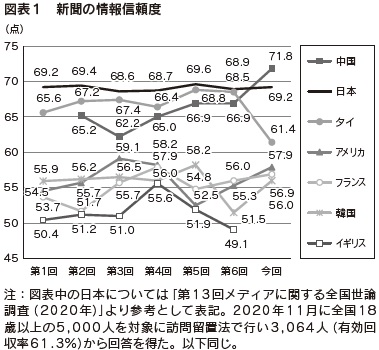 図表1　新聞の情報信頼度