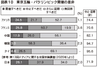 図表10　東京五輪・パラリンピック開催の是非