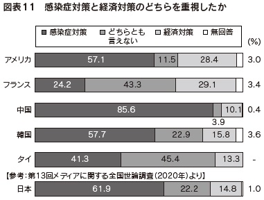 図表11　感染症対策と経済対策のどちらを重視したか