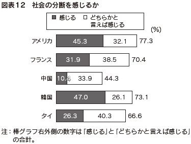 図表12　社会の分断を感じるか